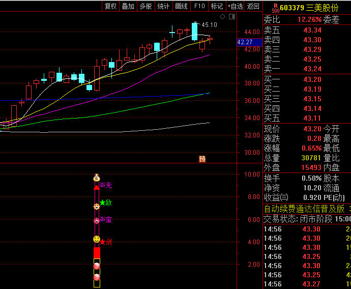 通达信【无敌宝剑】副图+选股指标,基于历史价格走势判断,通过多日比较和筛选,形成独特买卖信号体系!