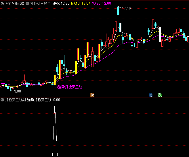 通达信【强势打板穿三线】主图/副图/选股指标,涨停后第二天平开或高开3%时,便是介入良机!