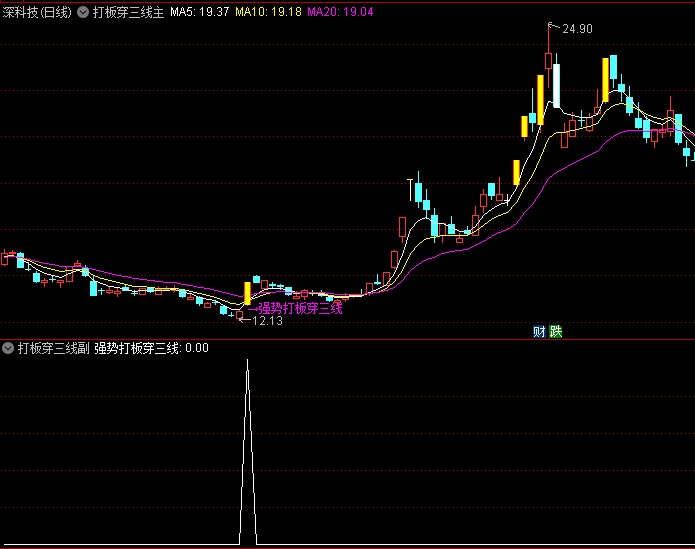 通达信【强势打板穿三线】主图/副图/选股指标,涨停后第二天平开或高开3%时,便是介入良机!