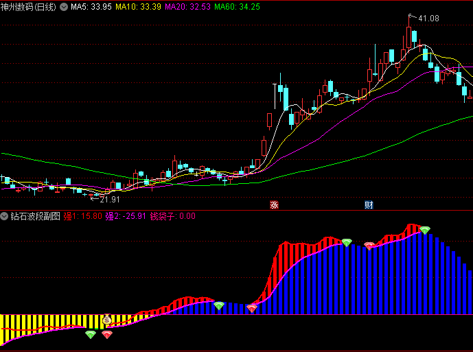 一款能够洞察牛股启动先机的通达信【钻石波段】副图/选股指标,与主力同步低位建仓!