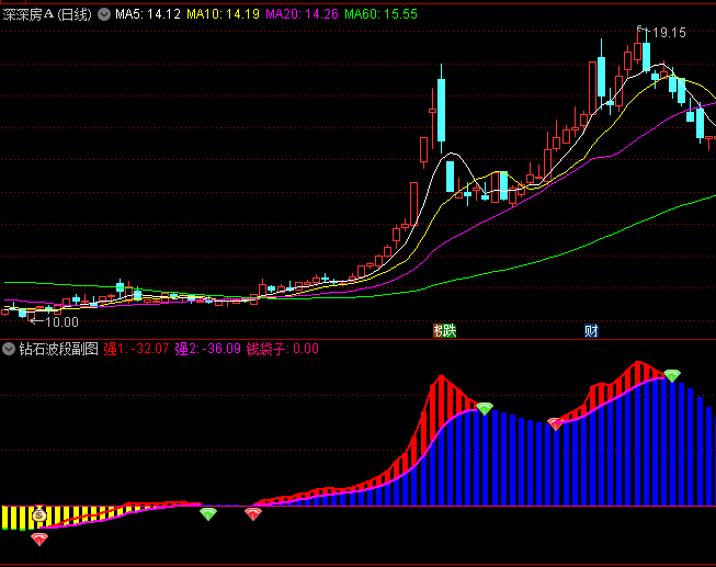 一款能够洞察牛股启动先机的通达信【钻石波段】副图/选股指标,与主力同步低位建仓!