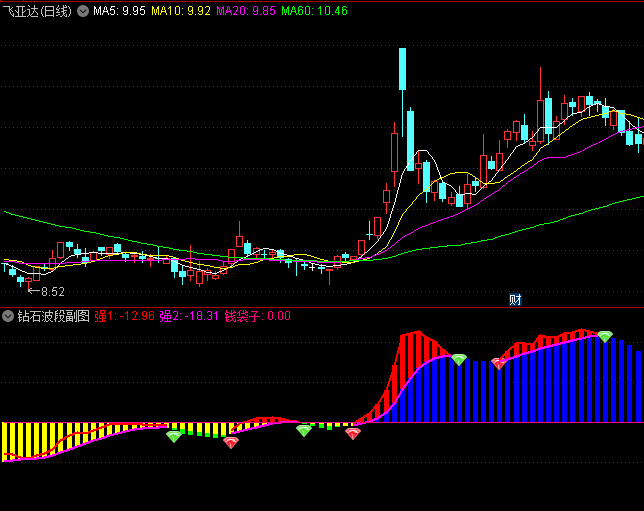 一款能够洞察牛股启动先机的通达信【钻石波段】副图/选股指标,与主力同步低位建仓!