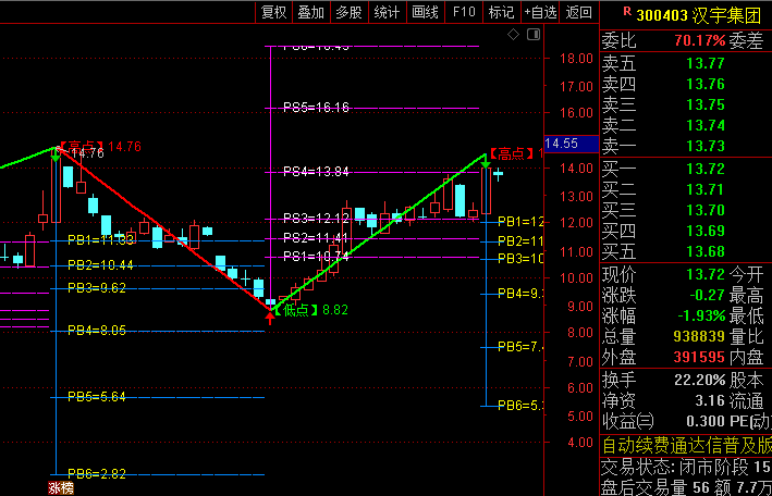 根据波浪理论编写的【波浪理论高低点预测VIP版】主图指标,多空力量持续博弈自动画线!