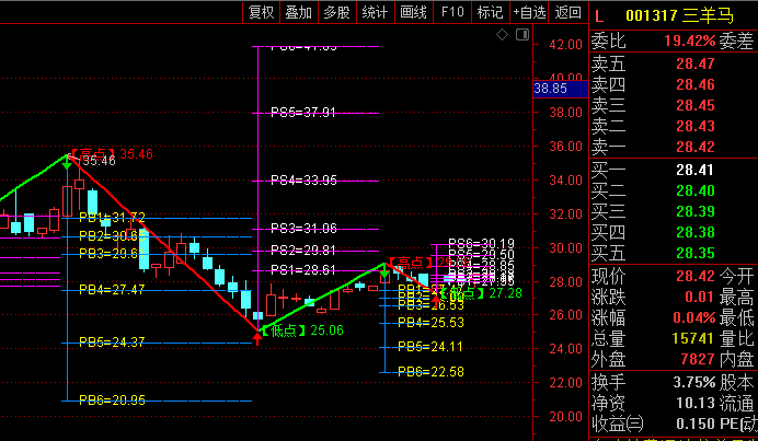 根据波浪理论编写的【波浪理论高低点预测VIP版】主图指标,多空力量持续博弈自动画线!
