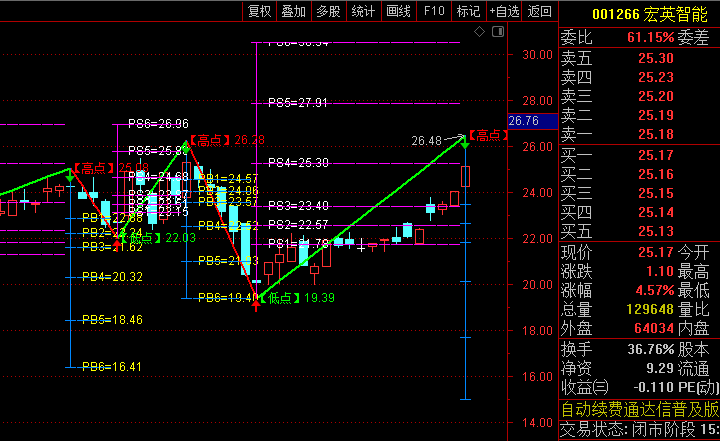 根据波浪理论编写的【波浪理论高低点预测VIP版】主图指标,多空力量持续博弈自动画线!