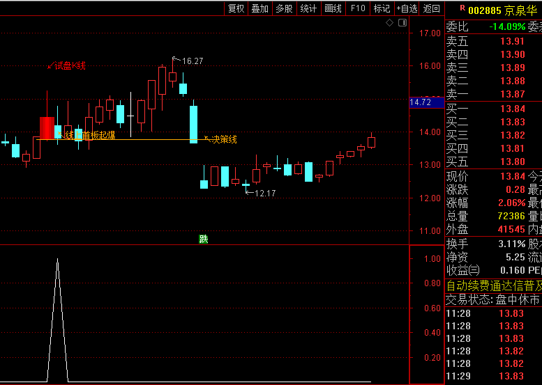 通达信【强庄首板起爆】主图/选股指标,旨在捕捉强势庄家控盘个股的首个涨停板启动信号!