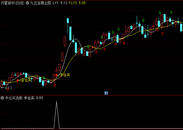 某牛散抄底御用的通达信【九五至尊】主图/副图/选股指标,成功将10万资金增值至100万,第三浪启动点!