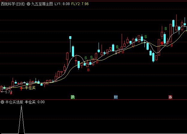 某牛散抄底御用的通达信【九五至尊】主图/副图/选股指标,成功将10万资金增值至100万,第三浪启动点!