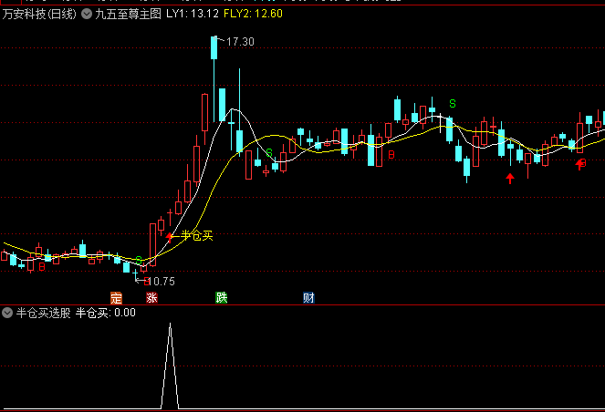 某牛散抄底御用的通达信【九五至尊】主图/副图/选股指标,成功将10万资金增值至100万,第三浪启动点!