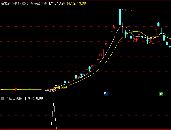 某牛散抄底御用的通达信【九五至尊】主图/副图/选股指标,成功将10万资金增值至100万,第三浪启动点!