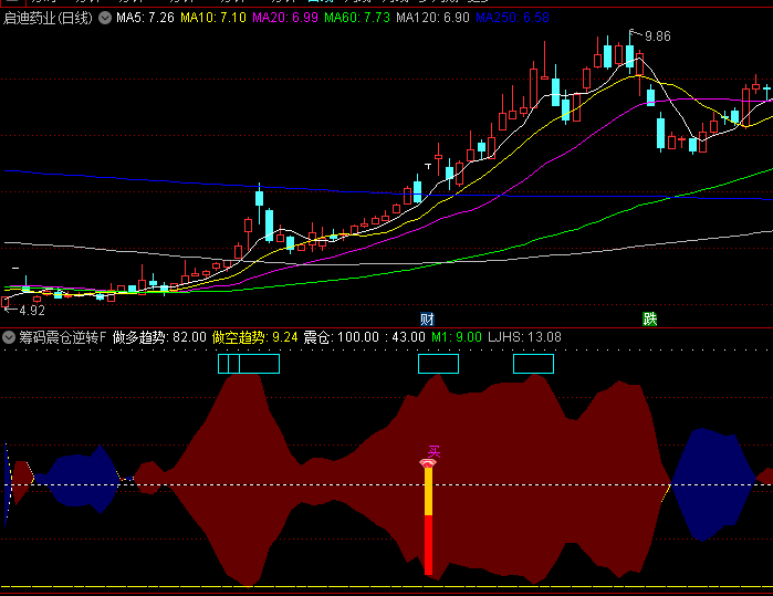 【筹码震仓逆转】副图+选股指标,筹码分布+趋势判断+震仓理论,识别潜在反转买入机会!