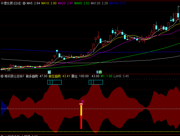 【筹码震仓逆转】副图+选股指标,筹码分布+趋势判断+震仓理论,识别潜在反转买入机会!
