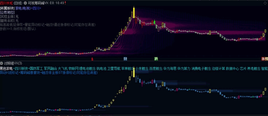 通达信【九层筹码峰像素】主图指标,极简精修正式版,可调参异动裸k线标记!