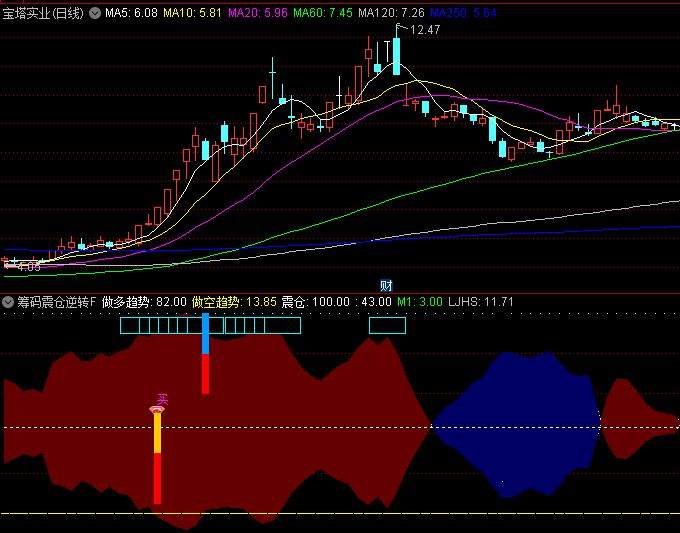 【筹码震仓逆转】副图+选股指标,筹码分布+趋势判断+震仓理论,识别潜在反转买入机会!