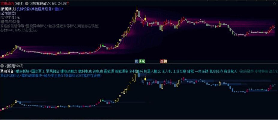 通达信【九层筹码峰像素】主图指标,极简精修正式版,可调参异动裸k线标记!