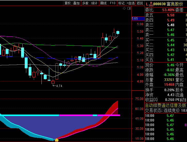 通达信【波段买卖拐点】副图指标,专为波段操作设计,判断波段运行趋势和买卖时机!