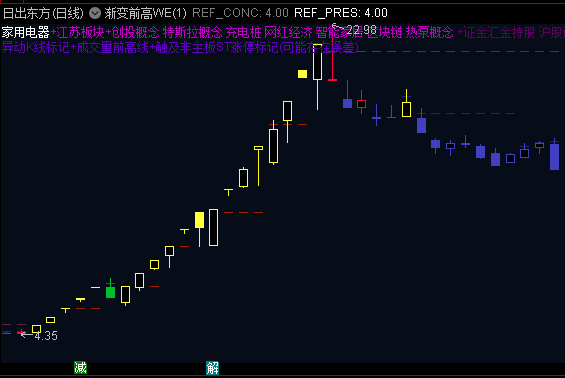 通达信【渐变前高WE】主图指标:通过五层渐变的前高线替代传统的筹码峰像素,更直观的筹码分析工具!
