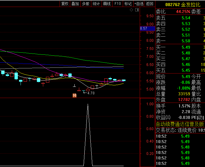 可在震荡市用的【龙头阶段底】副图+选股指标，捕捉阶段性底部，尾盘买次日冲高出！