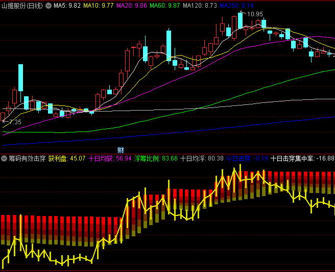 通达信【筹码有效击穿】副图与选股指标,快速判断筹码是否被有效击穿,识别牛熊转换信号!