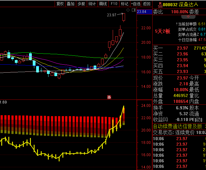通达信【筹码有效击穿】副图与选股指标,快速判断筹码是否被有效击穿,识别牛熊转换信号!