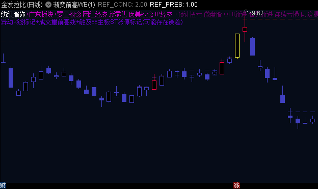通达信【渐变前高WE】主图指标:通过五层渐变的前高线替代传统的筹码峰像素,更直观的筹码分析工具!