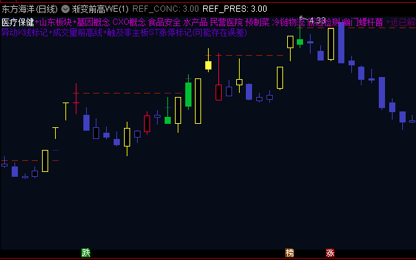 通达信【渐变前高WE】主图指标:通过五层渐变的前高线替代传统的筹码峰像素,更直观的筹码分析工具!
