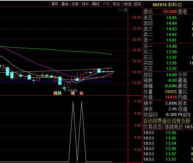 可在震荡市用的【龙头阶段底】副图+选股指标，捕捉阶段性底部，尾盘买次日冲高出！