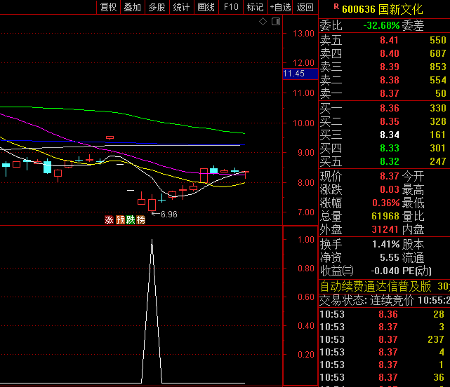 可在震荡市用的【龙头阶段底】副图+选股指标，捕捉阶段性底部，尾盘买次日冲高出！