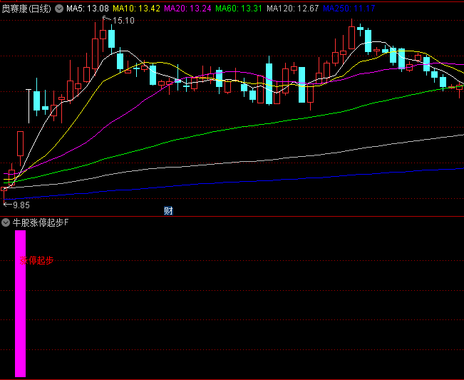 通达信【牛股涨停起步】副图+选股指标,捕捉涨停板获取超额收益,涨停板是强势股起点!