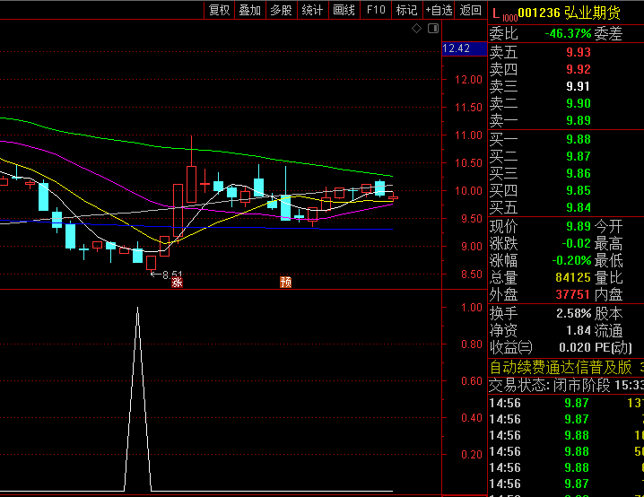 通达信【尾买宝再优化】副图/选股指标,尾盘买入机会,经过实战检验,2023年成功率高达96%!