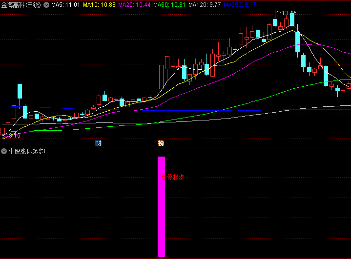 通达信【牛股涨停起步】副图+选股指标,捕捉涨停板获取超额收益,涨停板是强势股起点!