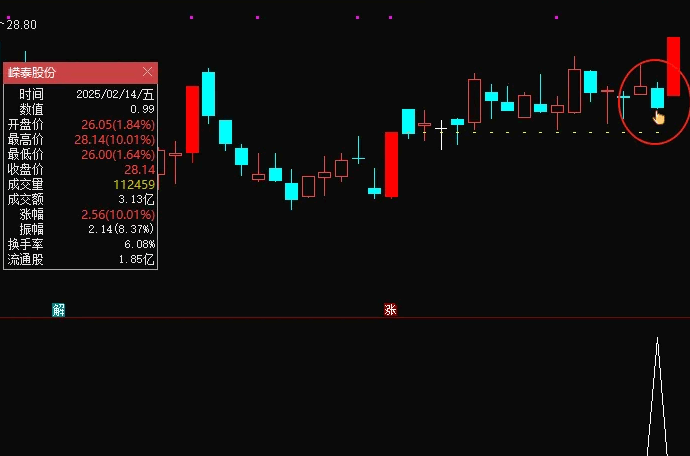双响炮战法之【肩担日月携昆仑】主图/副图/选股指标,在后炮启动之前买入,涨停板前精准入场!