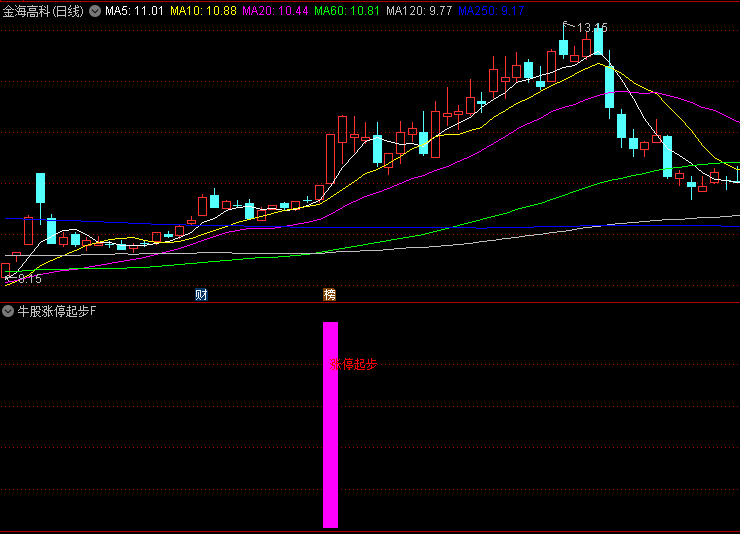 通达信【牛股涨停起步】副图+选股指标,捕捉涨停板获取超额收益,涨停板是强势股起点!