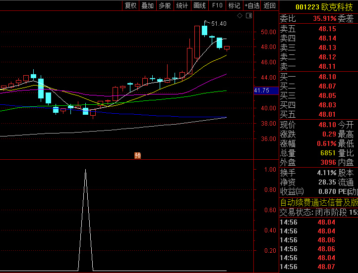 通达信【尾买宝再优化】副图/选股指标,尾盘买入机会,经过实战检验,2023年成功率高达96%!