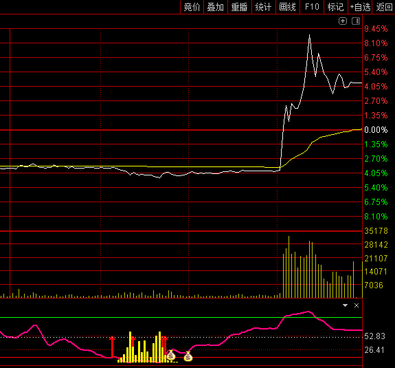 【强势底吸抄底】分时副图指标,适合短线交易者和日内操作者使用,做T抄底逃顶必备利器!
