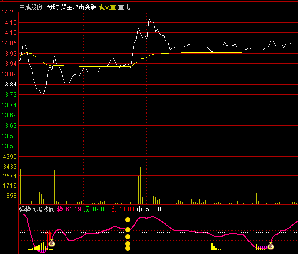 【强势底吸抄底】分时副图指标,适合短线交易者和日内操作者使用,做T抄底逃顶必备利器!