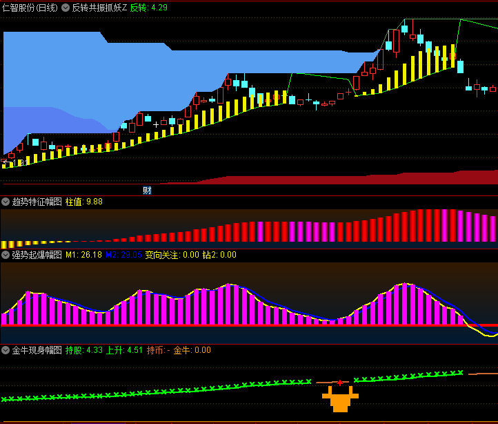 通达信【反转共振抓妖】主图/选股指标,多周期高低点反转,价格突破筛选强势起爆信号!