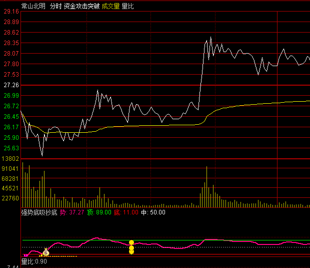 【强势底吸抄底】分时副图指标,适合短线交易者和日内操作者使用,做T抄底逃顶必备利器!