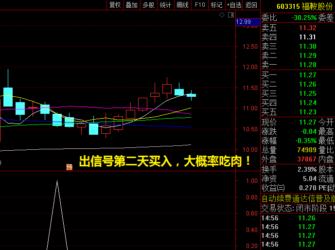 金钻【一板回踩启动】副图/选股指标,阴线回调后买入,出信号第二天买入,大概率吃肉!