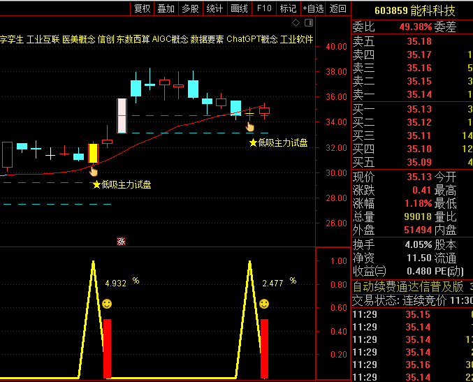 【低吸主力试盘】主图/副图/选股指标,巧妙利用主力试盘回调特性,精准定位低吸点!