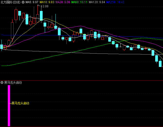 通达信【黑马龙头启动】副图/选股指标,聚焦于具备高成长性和较强上涨爆发力的票!