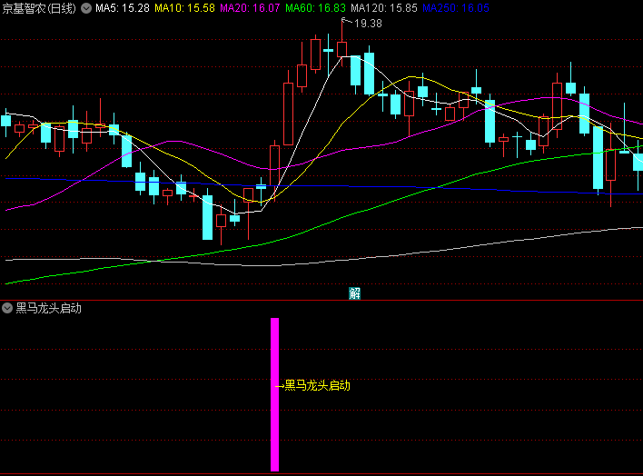 通达信【黑马龙头启动】副图/选股指标,聚焦于具备高成长性和较强上涨爆发力的票!