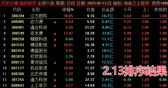 金钻【海鱼之土V3排序】副图指标,结合动量效应理论,重点关注排序结果第一名,盘中寻找最佳低点介入!