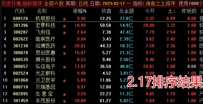金钻【海鱼之土V3排序】副图指标,结合动量效应理论,重点关注排序结果第一名,盘中寻找最佳低点介入!