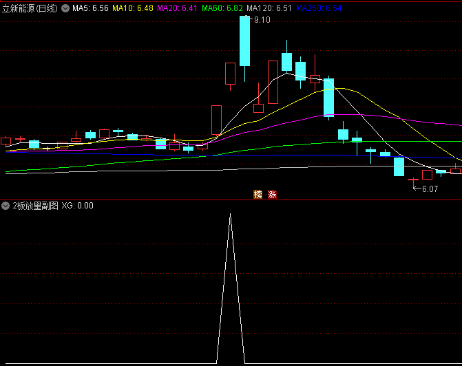 通达信【2板放量】副图/选股指标,连续两个交易日放量涨停,博弈后续的连板行情!