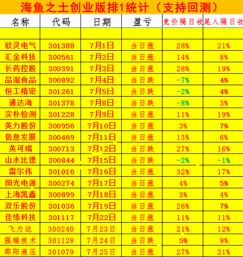 金钻【海鱼之土V3排序】副图指标,结合动量效应理论,重点关注排序结果第一名,盘中寻找最佳低点介入!
