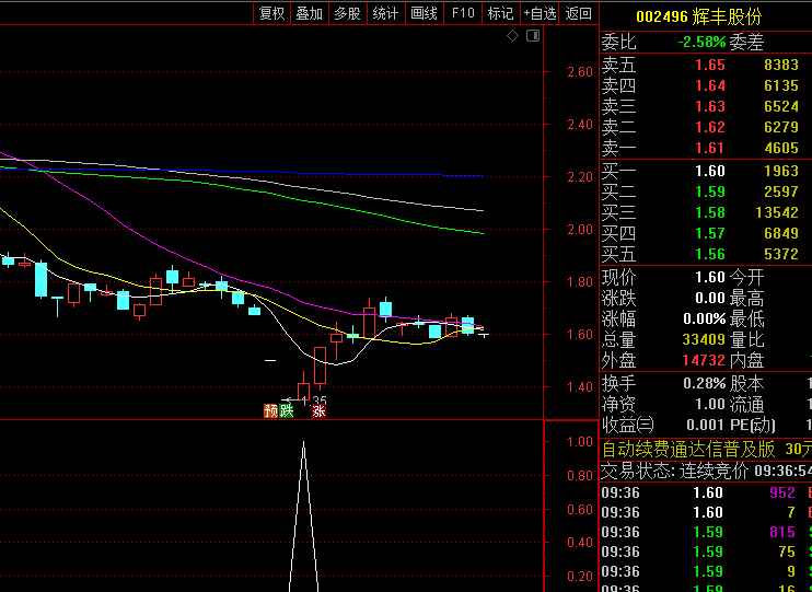 一个稳健且高效的抄底策略——【大跌高量抄底】副图/选股指标,价值千万的低吸抄底模型,次日竞价低吸介入!