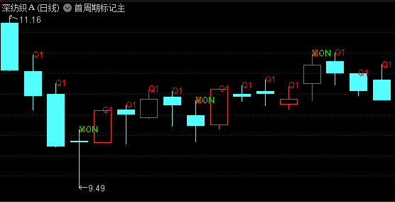 利用AI技术创作的穿越火线主图指标与首周期标记主图指标,区分牛熊分水岭,捕捉关键转折点!