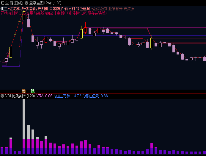 颠覆传统!通达信【量学12X组合】主图指标:精准捕捉股价异动,告别均线依赖!