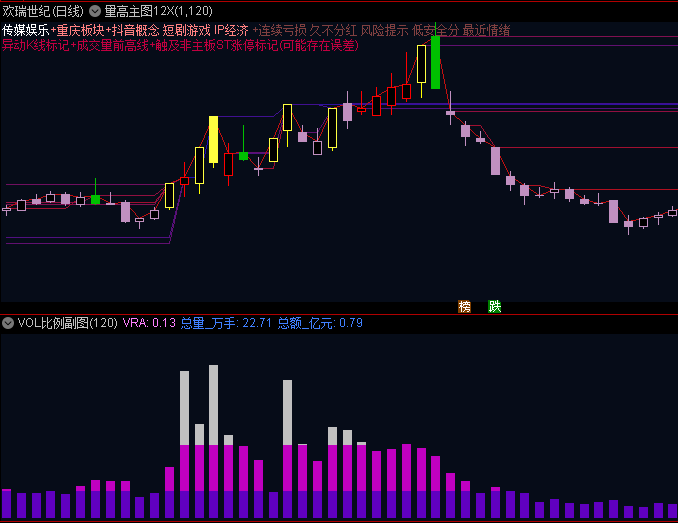 颠覆传统!通达信【量学12X组合】主图指标:精准捕捉股价异动,告别均线依赖!